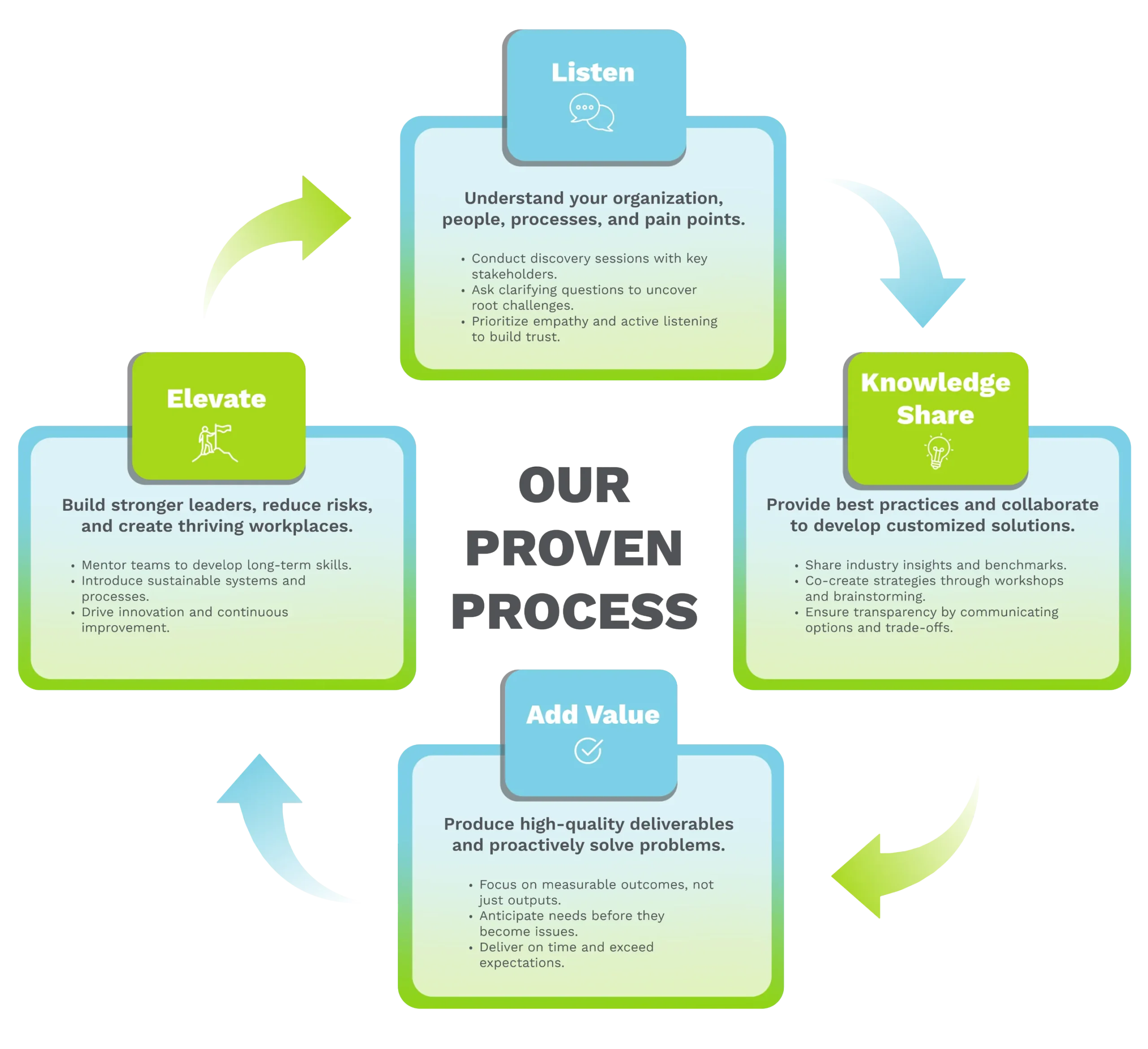 Illustration of Cura HR’s proven process workflow, showcasing structured HR strategies, streamlined operations, and step-by-step solutions for optimizing business performance.